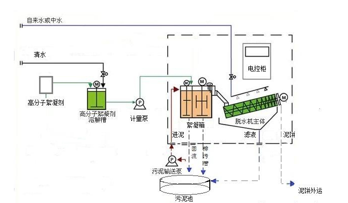 叠螺式污泥脱水机 XDHDL101