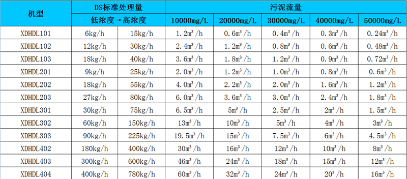 叠螺式污泥脱水机 XDHDL101